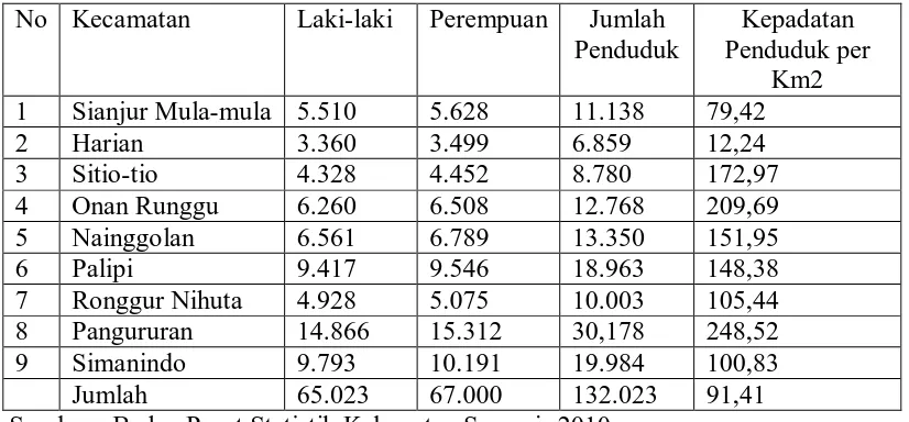 Tabel 2 : Jumlah dan Tingkat Kepadatan Penduduk Kabupaten Samosir Juni 2009. 