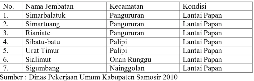 Tabel 10 : Nama Jembatan di Kabupaten Samosir dalam Kondisi darurat 