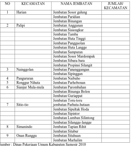 Tabel 11 :  Nama-nama jembatan di Kabupaten Samosir yang termasuk dalam Daftar Usulan Prioritas Tahun Anggaran 2011  