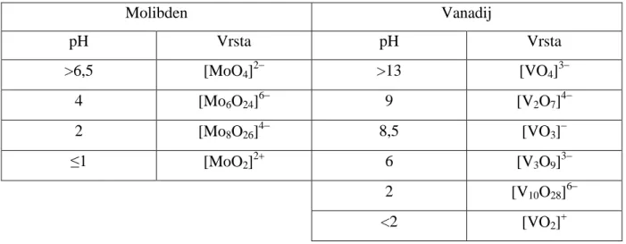 Tablica 1. Dominantne vrste molibdena i vanadija u vodenim otopinama različitog pH. 6 