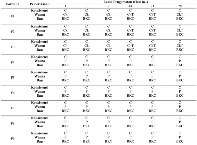 Tabel 3 Hasil Pengamatan Organoleptik Wadah Tertutup Pada Suhu Kamar 