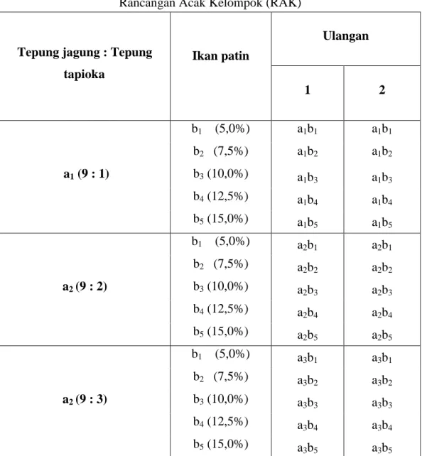 Tabel 3. Rancangan faktorial 3x5 dengan 2 kali pengulangan dalam          Rancangan Acak Kelompok (RAK) 