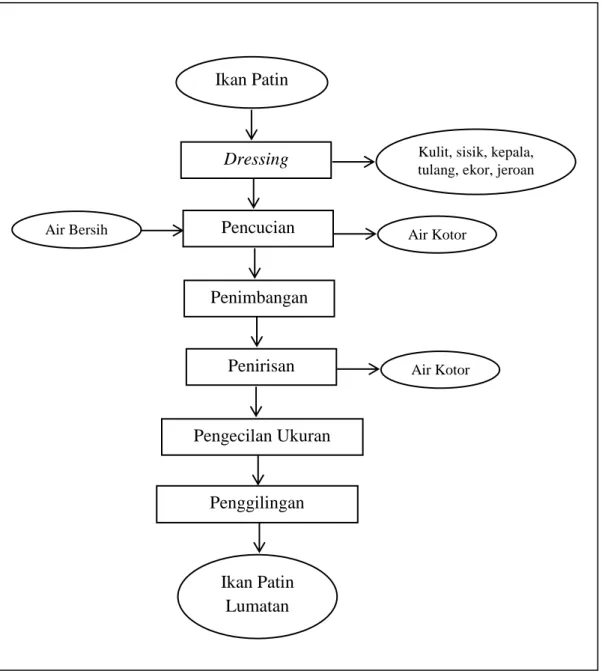 Gambar 3. Diagram Alir Pembuatan Ikan Patin lumatan Ikan Patin Dressing Pencucian Penimbangan Penirisan Pengecilan Ukuran Penggilingan  Ikan Patin Lumatan 