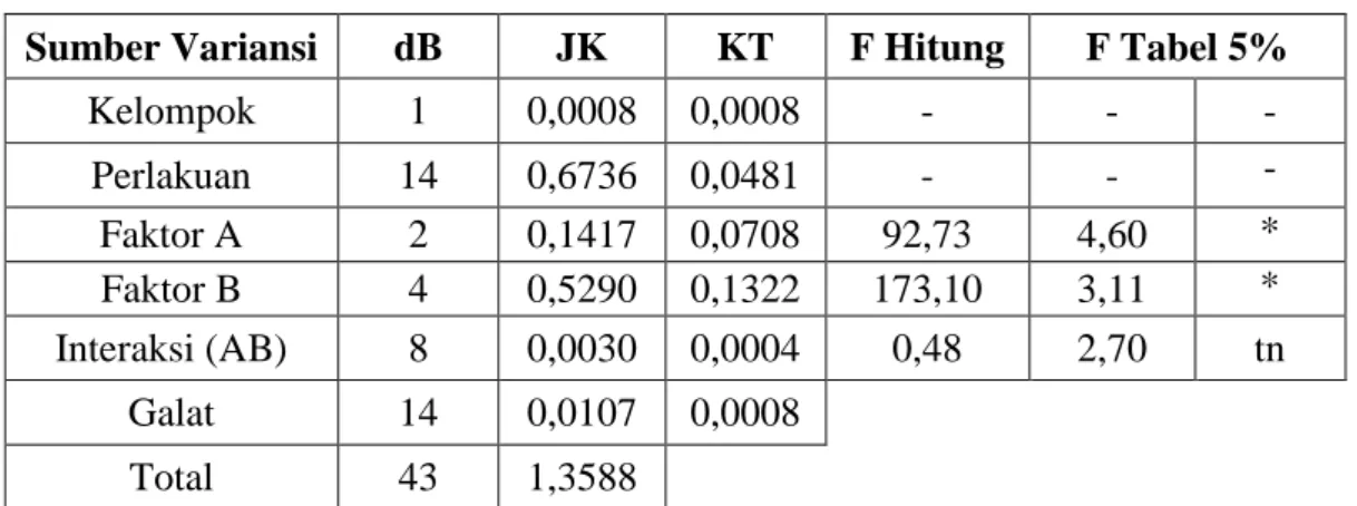 Tabel 15. Pengaruh Komposisi Tepung Jagung dan Tepung Tapioka terhadap  Kadar Protein Mi Jagung 