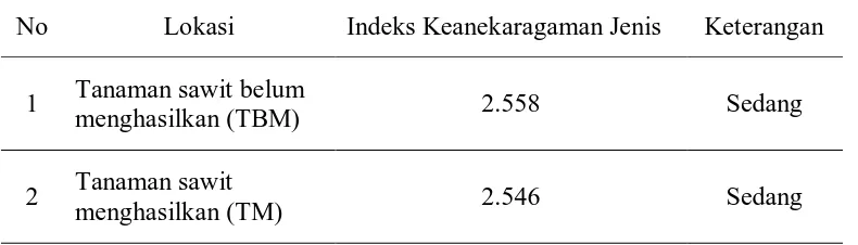 Tabel 3. Indeks Keanekaragam Jenis Serangga Pada Masing-Masing Lokasi 