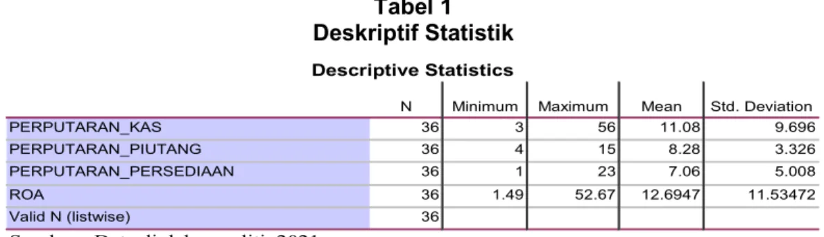 Tabel 1  Deskriptif Statistik 