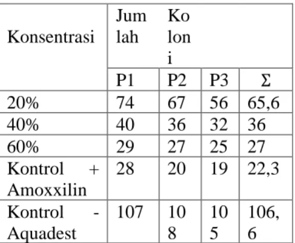 Tabel 4.5.  Anova satu arah uji aktivitas  anti   bakteri ekstrak etanol  daun panda wangi     