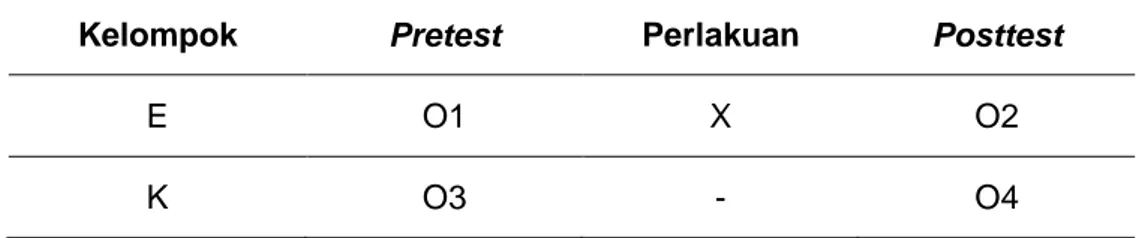 Tabel 1. Control Group Pretest Posttest Design 