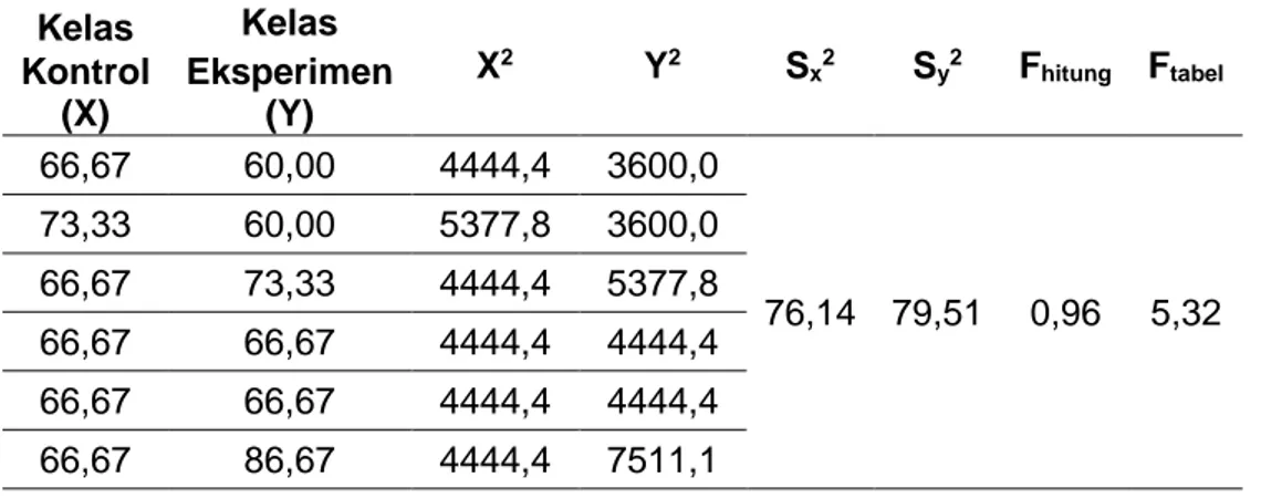 Tabel 17. Data Hasil Uji Homogenitas dengan Uji F Data PreTest Kelas  Kontrol dan Eksperimen 