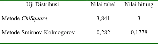 Tabel 6. Hasil Uji Chi-Square dan Smirnov-Kolmogorov   