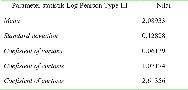 Tabel 7. Parameter statistik analisis frekuensi distribusi log pearson type III 