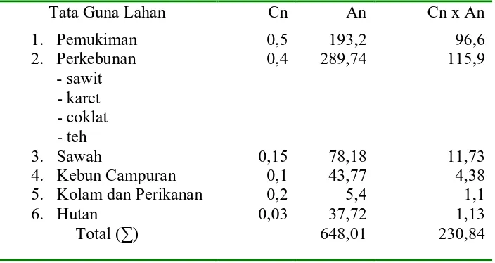 Tabel 10. Perhitungan Koefisien Limpasan (C) 