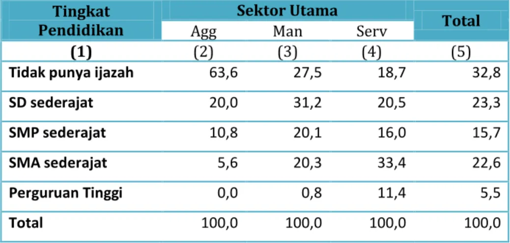 Tabel 6. Persentase Penduduk yang Bekerja Menurut Pendidikan dan  Lapangan Pekerjaan Utama, 2015 