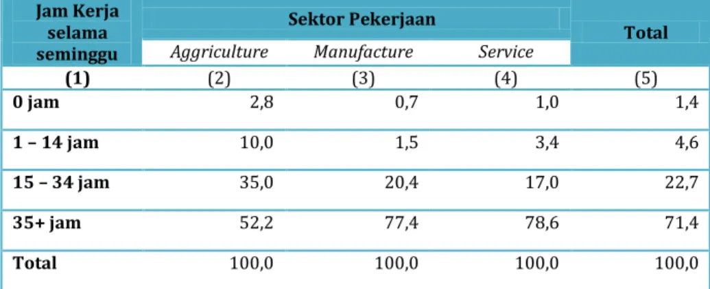 Tabel 8. Persentase Penduduk yang Bekerja Menurut Jam Kerja dan  Lapangan Pekerjaan Utama, 2015 