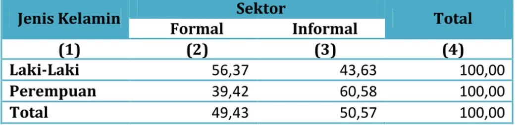 Tabel 11. Perbandingan Sektor Formal – Informal pada Setiap Kelompok  Jenis Kelamin, 2015 