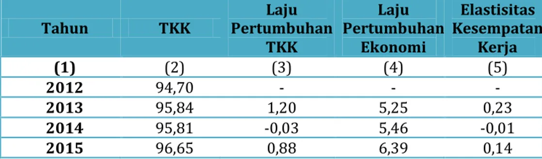 Tabel 19.   Elastisitas  Kesempatan Kerja Kabupaten Lombok Barat   2015  Tahun  TKK  Laju  Pertumbuhan  TKK  Laju  Pertumbuhan Ekonomi  Elastisitas  Kesempatan Kerja  (1)  (2)  (3)  (4)  (5)  2012  94,70  -  -  -  2013  95,84  1,20  5,25  0,23  2014  95,81