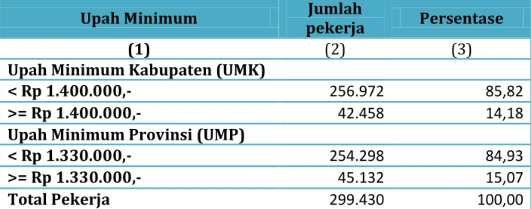 Tabel 21. Penduduk Bekerja Kabupaten Lombok Barat Menurut  Upah/Pendapatan yang Diterima Tahun 2015 