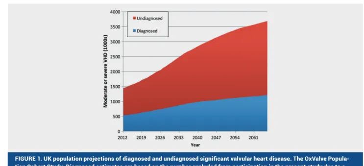 FIGURE 1. UK population projections of diagnosed and undiagnosed significant valvular heart disease