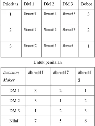 Tabel 2.1 Pengambilan keputusan dengan Borda  Prioritas  DM 1  DM 2  DM 3  Bobot 