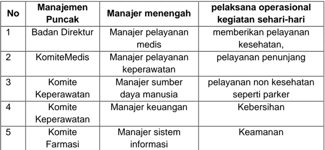 Tabel 1: Fungsi manajerian pada pelayanan Kesehatan rumah sakit  No  Manajemen 