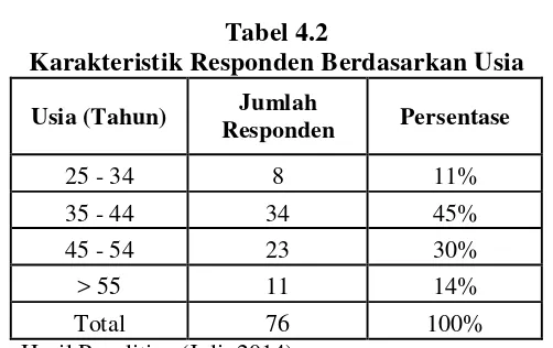 Tabel 4.1 Karakteristik Responen Berdasarkan Jenis Kelamin 