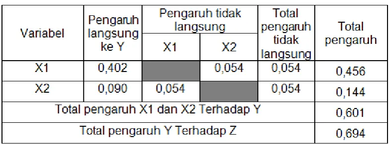 Tabel 2. Pengaruh Total, Langsung dan Tidak langsung 