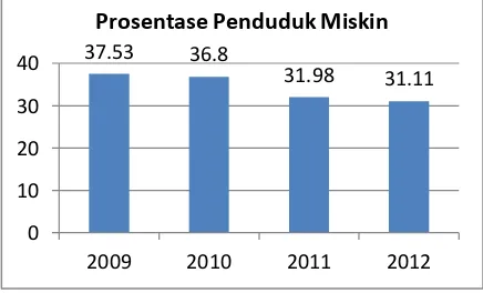 Tabel 1. Peningkatan indeks pembangunan manusia provinsi Papua (2008 s/d 2010) [2] 