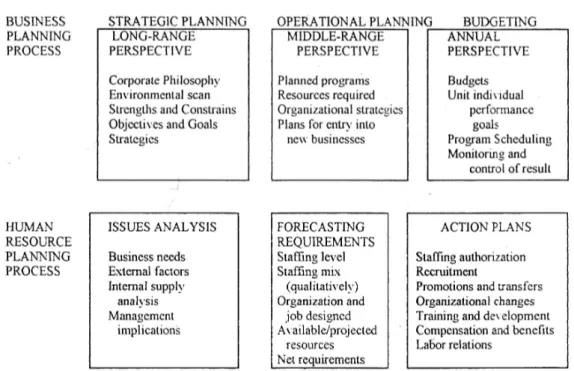 Gambar 7. Pengaruh tiga level perencanaan bisnis terhadap perencanaan sumber  daya manusia 