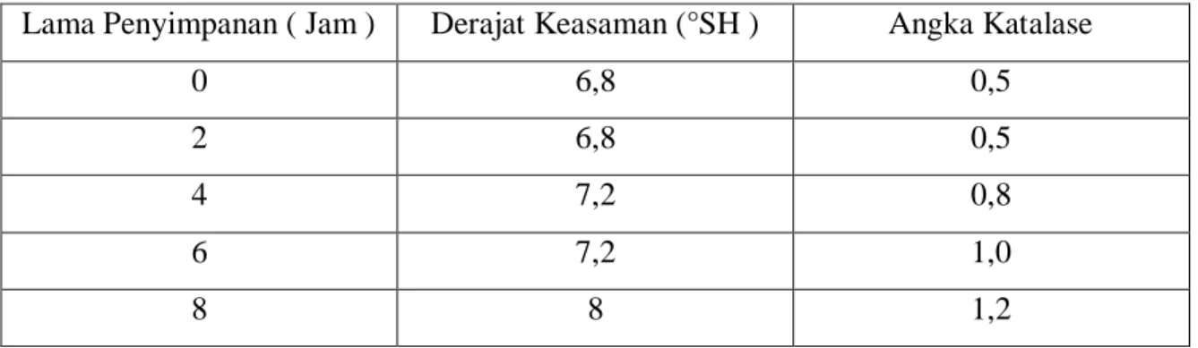 Tabel 2. Rata – rata Hasil Pengukuran Uji Derajat Keasaman (°SH ) dan Hasil    Pengukuran Angka Katalse Susu Segar selama Penyimpanan Suhu Ruang 