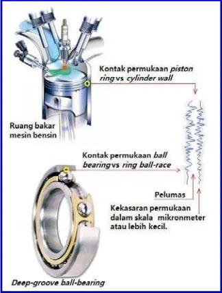 Gambar 1.1 Gesekan yang terjadi pada piston-ring dan ball-bearing (Aghurri, 2010) 