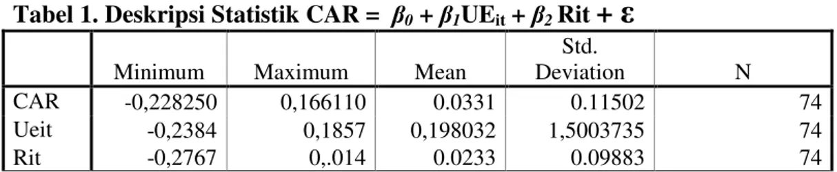 Tabel 1. Deskripsi Statistik CAR =   β 0  +  β 1 UE it  +  β 2  Rit  +  ε
