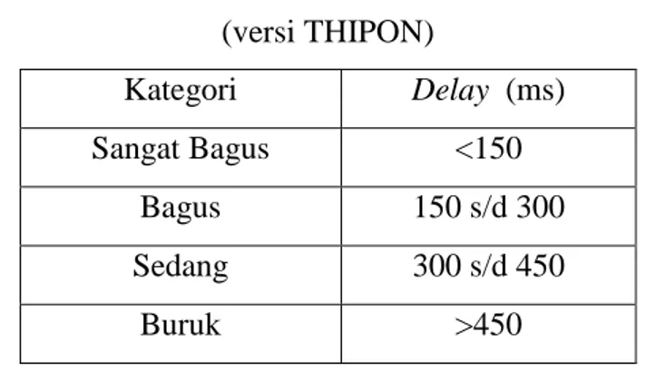 Tabel 2.2 Kategori jaringan berdasarkan nilai delay  (versi THIPON)  Kategori  Delay  (ms)  Sangat Bagus  &lt;150  Bagus  150 s/d 300  Sedang  300 s/d 450  Buruk  &gt;450  3