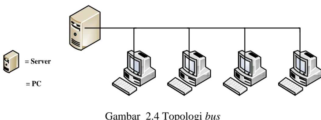 Gambar  2.4 Topologi bus 