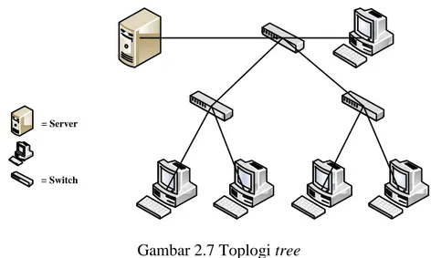 Gambar 2.7 Toplogi tree 