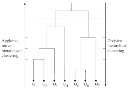 Gambar Hierarchical clustering sumber (Xu &amp; Wunsch, 2009) 