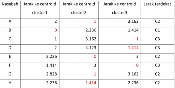 Tabel hasil perhitungan jarak antara masing-masing data dengan centroid  Nasabah  Jarak ke centroid 