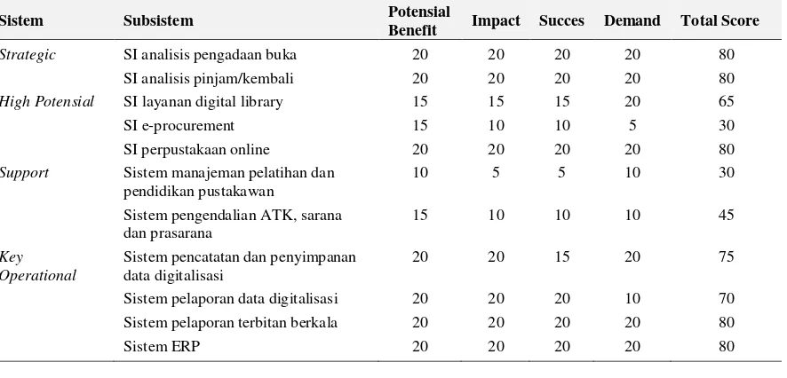 Tabel 7. Penentuan Prioritas Pengembangan Sistem 