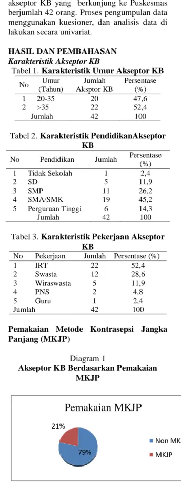 Tabel 1. Karakteristik Umur Akseptor KB   No  Umur  (Tahun)  Jumlah  Aksptor KB  Persentase (%)  1  20-35  20  47,6  2  &gt;35  22  52,4  Jumlah  42  100 