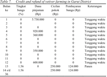 Tabel 7.   Rincian pinjaman dan pengembalian kredit usahatani akar  wangi di Kab. Garut  