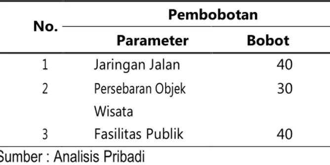 Tabel 5. Pembobotan 3 parameter 