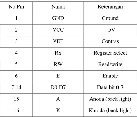 Tabel 2.2 Konfigurasi Pin LCD 16x2 