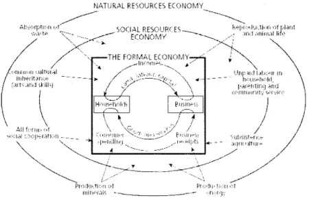 Gambar 2:  Perluasan  Perhitungan  Ekonomi  Keluar  Batas  Siklus  Ekonomi  Konvensional (Cato (2009) yang mengutip dari  F