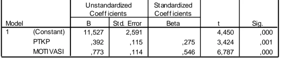 Tabel 4.10 Hasil Uji Regresi Linier Berganda 