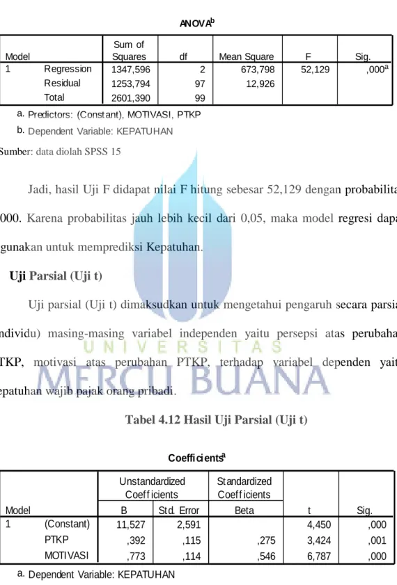 Tabel 4.11 Hasil Uji Simultan (Uji F) 