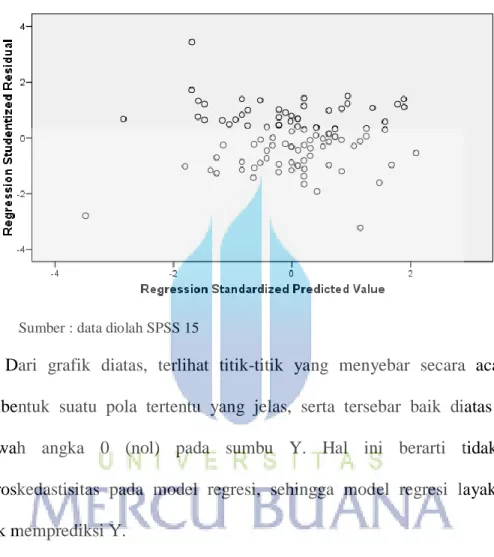 Gambar 4.1  Uji Heteroskedastisitas 