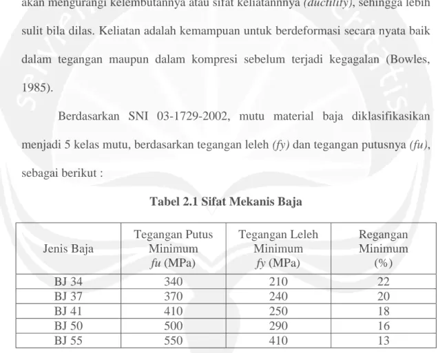 Tabel 2.1 Sifat Mekanis Baja 