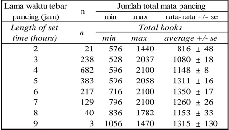 Tabel 2. Jumlah mata pancing menurut lama waktu tebar pancing (jam) Table 2. Number of hooks by setting time (hours)