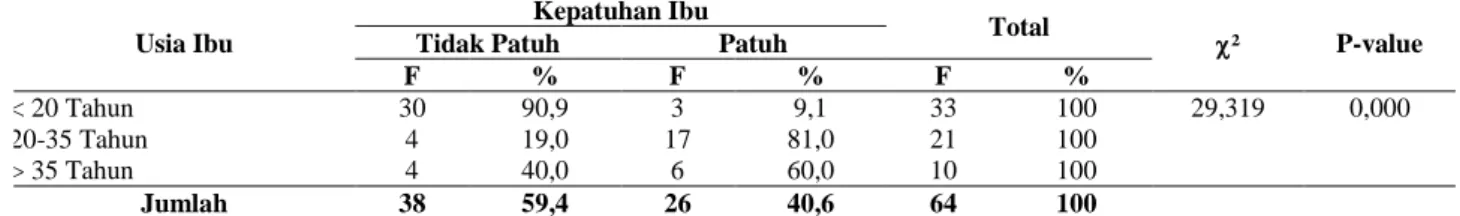 Tabel 2 Distribusi Frekuensi Kunjungan Anc Berdasarkan Setiap Trimester Pada Setiap Ibu  Hamil Di Wilayah Kerja Puskesmas Suruh Kabupaten Semarang 