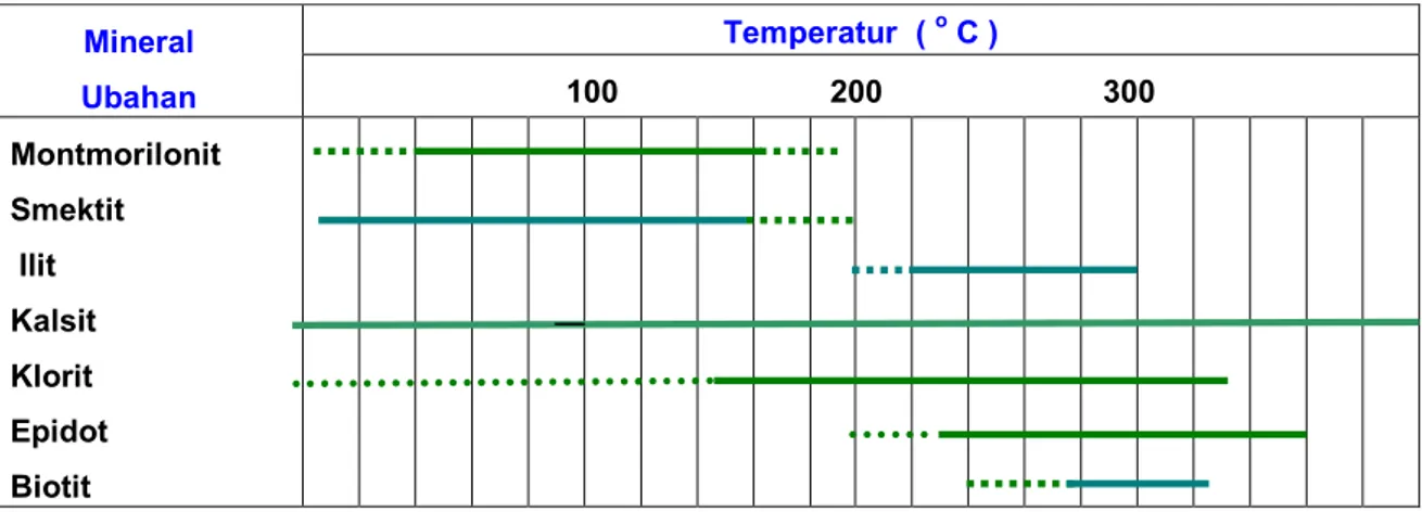Tabel 2. Mineral Ubahan Vs Temperatur Pada  Sumur  SWW-2 Lapangan Panas Bumi Suwawa, Bonebolango, Gorontalo.