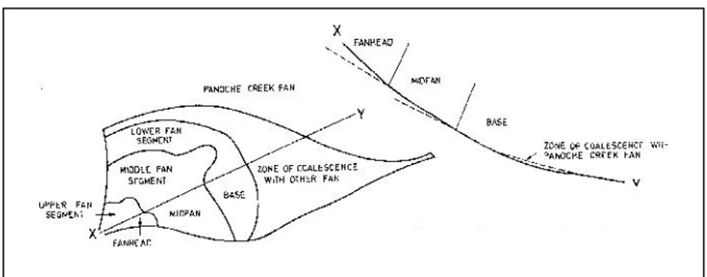Gambar 3.  Pembagian zona pada kipas aluvial (Blissenbach,1954)